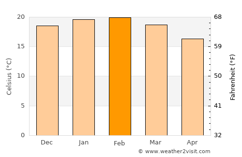 Narooma average temperature in February