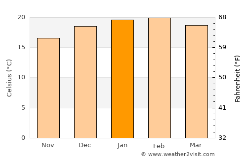 Narooma average temperature in January