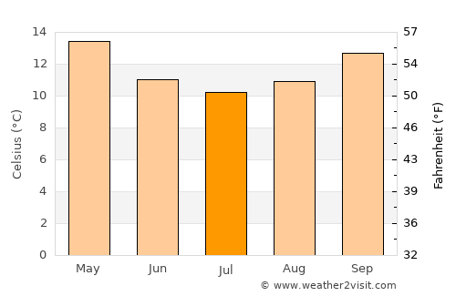 Narooma average temperature in July