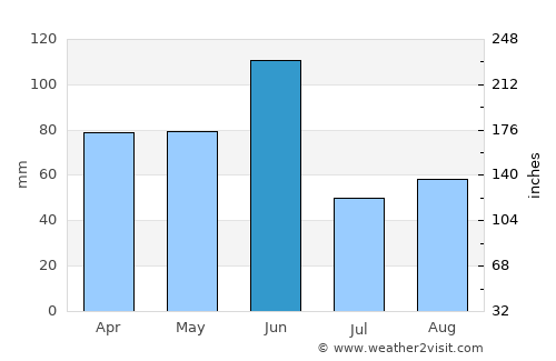 Narooma average rain in June