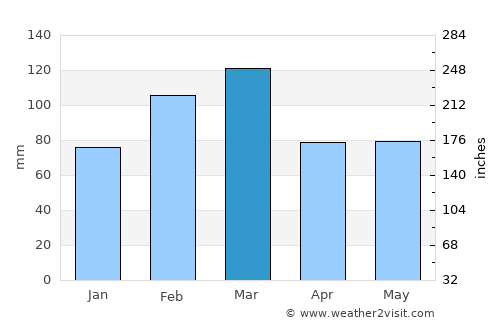 Narooma average rain in March