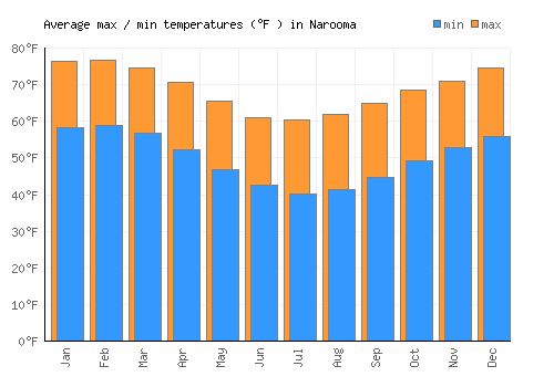 Narooma average minimum / maximum temperatures (Fahrenheit)