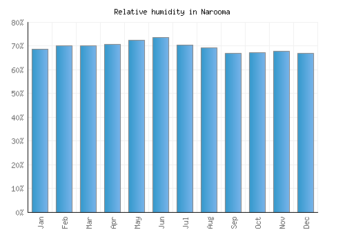 Narooma relative humidity averages