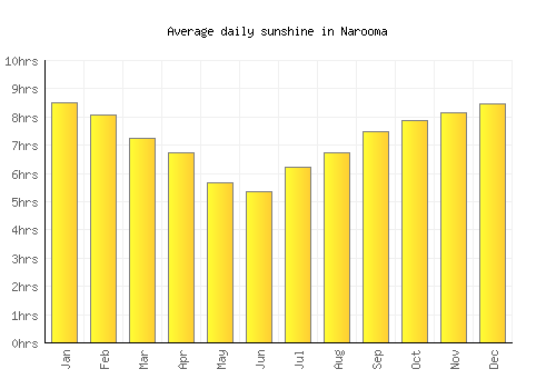 Narooma average daily sunshine chart