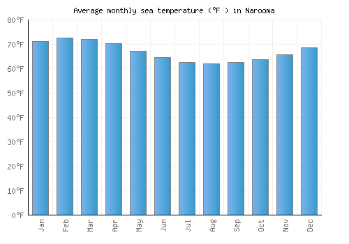 Narooma average sea temperature chart (Fahrenheit)