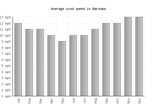 Narooma average winspeed by month (mph)