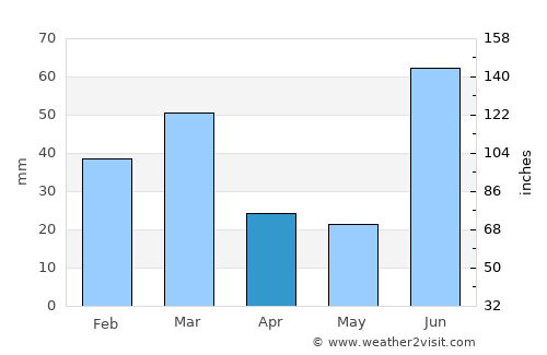 Nārowāl average rain in April