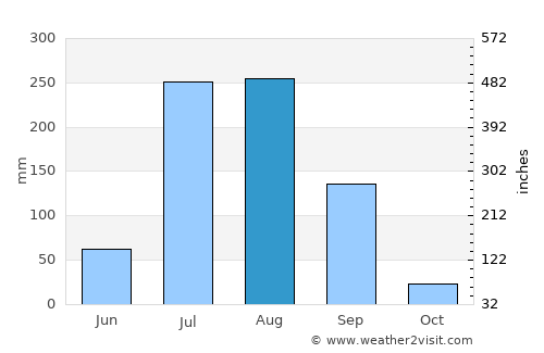 Nārowāl average rain in August