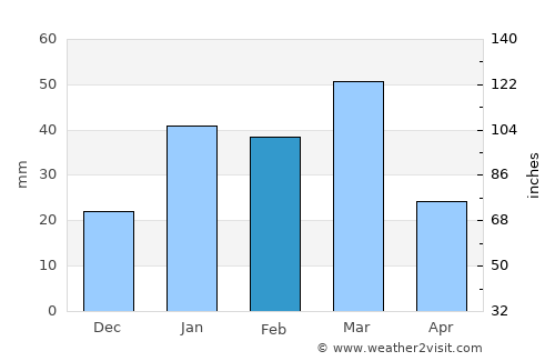 Nārowāl average rain in February