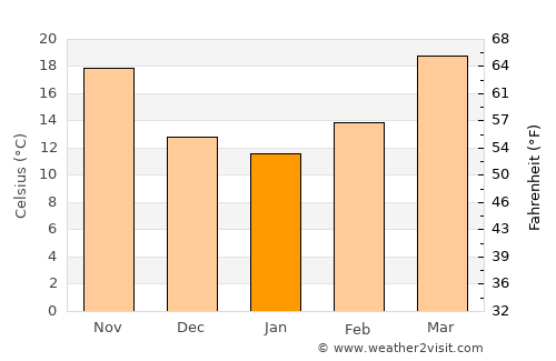 Nārowāl average temperature in January