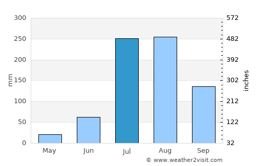 Nārowāl average rain in July