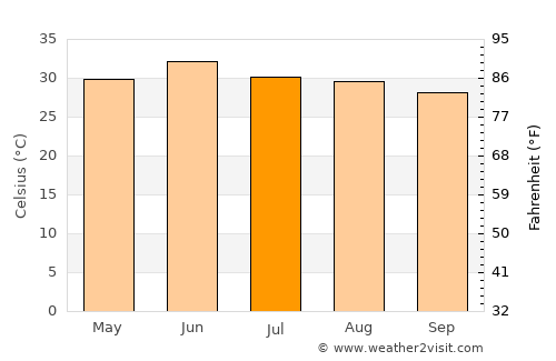 Nārowāl average temperature in July