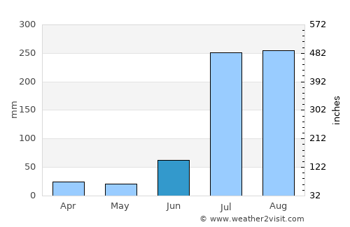 Nārowāl average rain in June