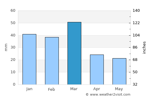 Nārowāl average rain in March