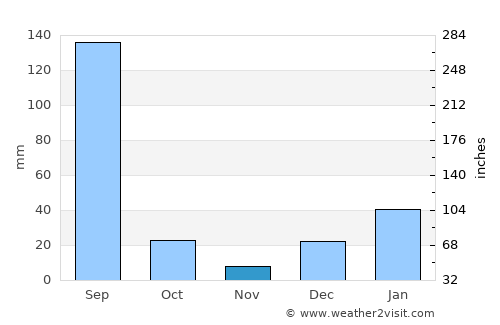Nārowāl average rain in November