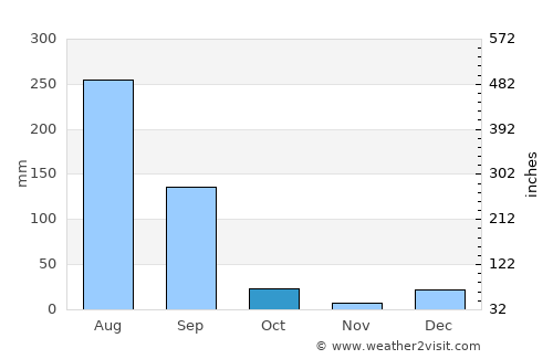 Nārowāl average rain in October