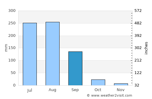 Nārowāl average rain in September
