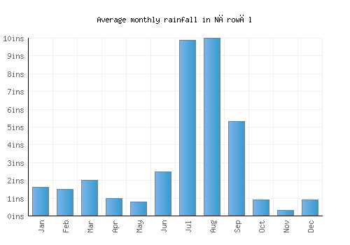 Nārowāl monthly rainfall chart (inches)