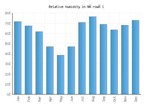 Nārowāl relative humidity averages