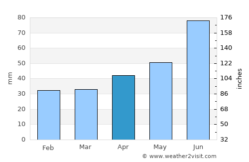 Narowlya average rain in April