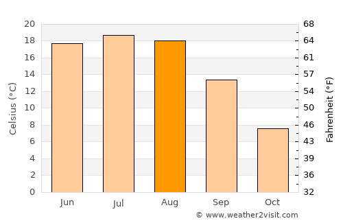 Narowlya average temperature in August