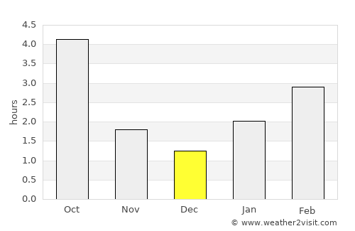Narowlya average rain in December
