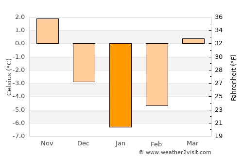 Narowlya average temperature in January