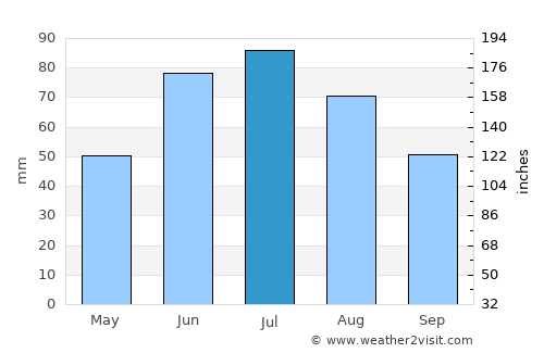 Narowlya average rain in July