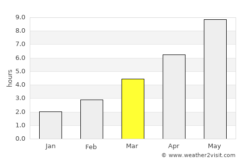 Narowlya average rain in March