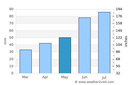 Narowlya average rain in May
