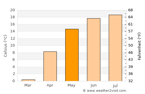 Narowlya average temperature in May