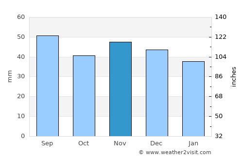 Narowlya average rain in November