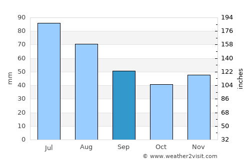 Narowlya average rain in September