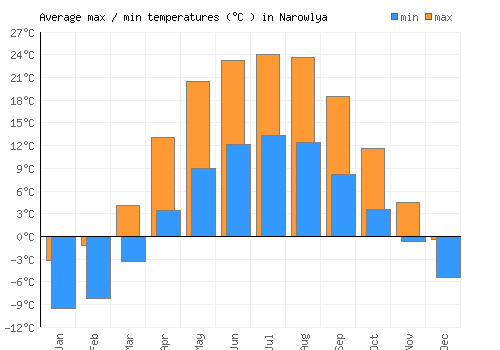 Narowlya average minimum / maximum temperatures (Celsius)