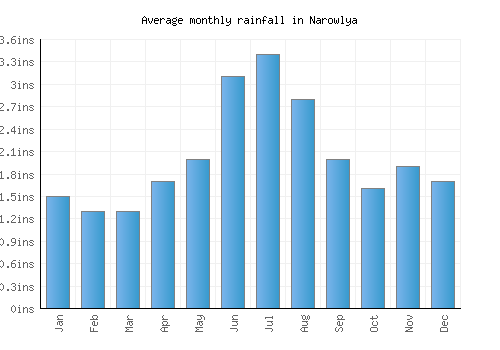 Narowlya monthly rainfall chart (inches)