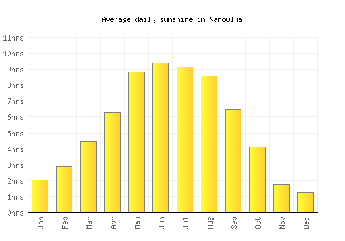 Narowlya average daily sunshine chart
