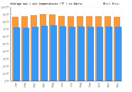 Narra average minimum / maximum temperatures (Fahrenheit)