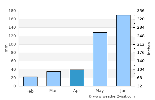 Narra average rain in April