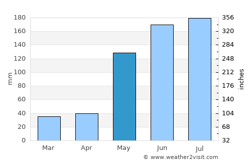 Narra average rain in May