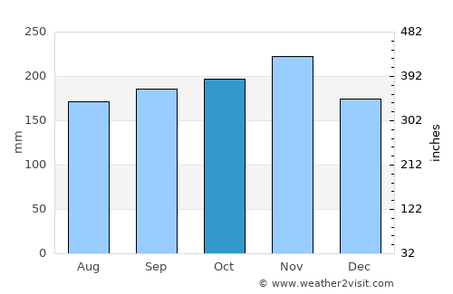 Narra average rain in October