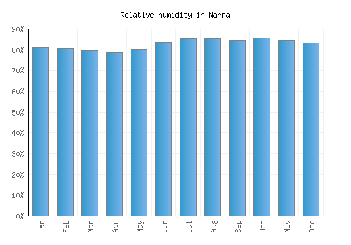 Narra relative humidity averages