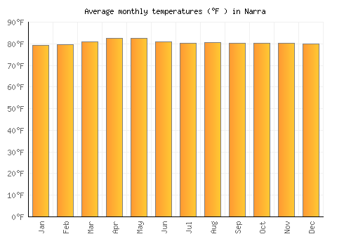 Narra average temperature chart (Fahrenheit)