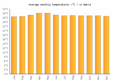 Narra average temperature chart (Celsius)