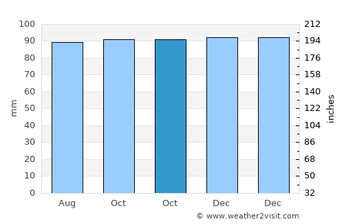 Narrabeen average rain in October