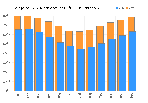 Narrabeen average minimum / maximum temperatures (Fahrenheit)