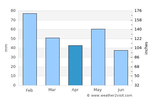 Narrabri average rain in April