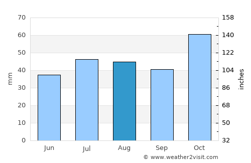 Narrabri average rain in August