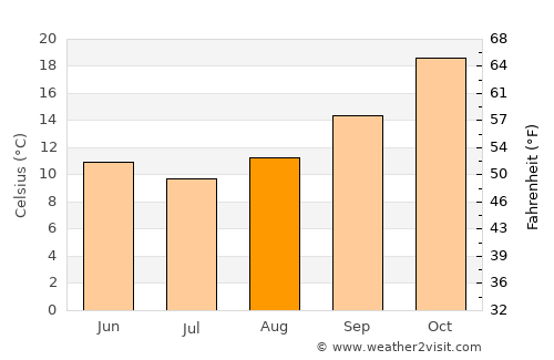 Narrabri average temperature in August
