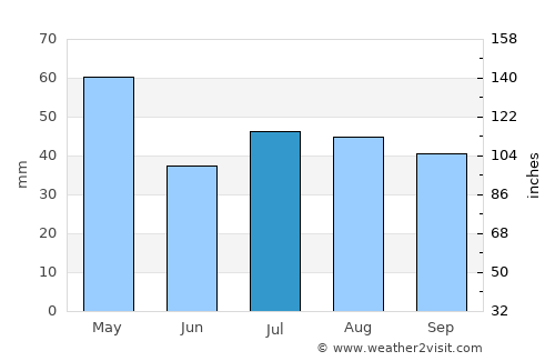Narrabri average rain in July