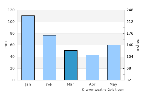 Narrabri average rain in March